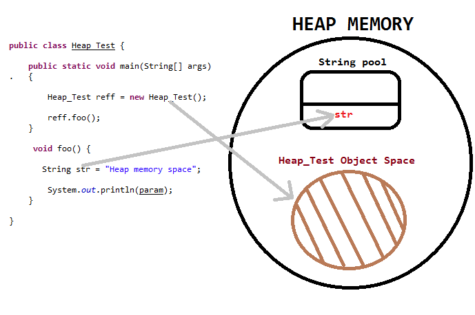 Heap memory space