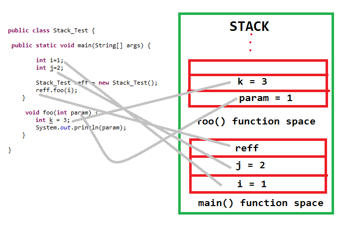 stack memory space