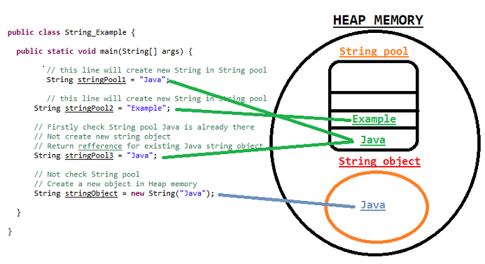 Java Difference Between Heap Memory And String Pool