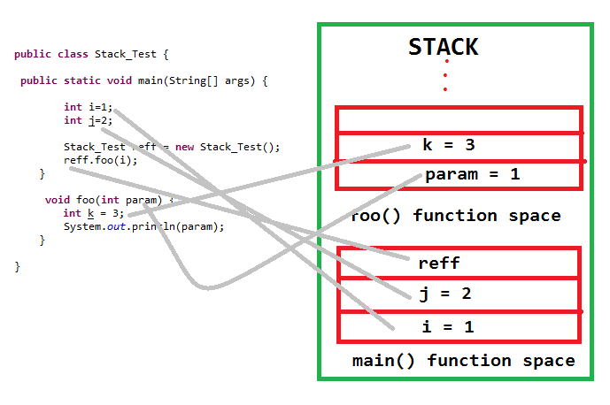 stack vs heap memory java